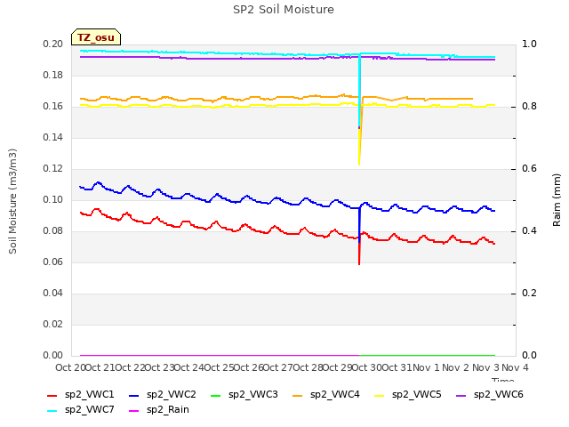 plot of SP2 Soil Moisture