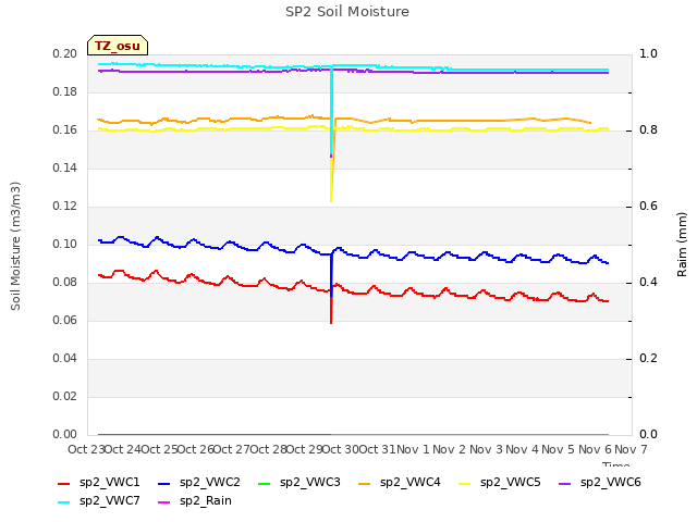 plot of SP2 Soil Moisture