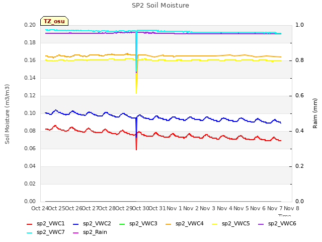 plot of SP2 Soil Moisture