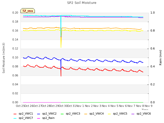 plot of SP2 Soil Moisture