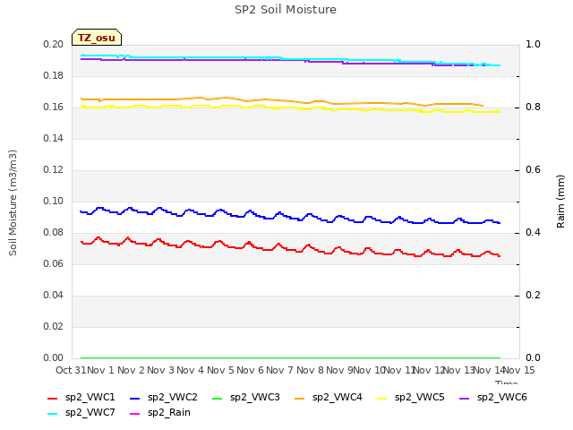 plot of SP2 Soil Moisture