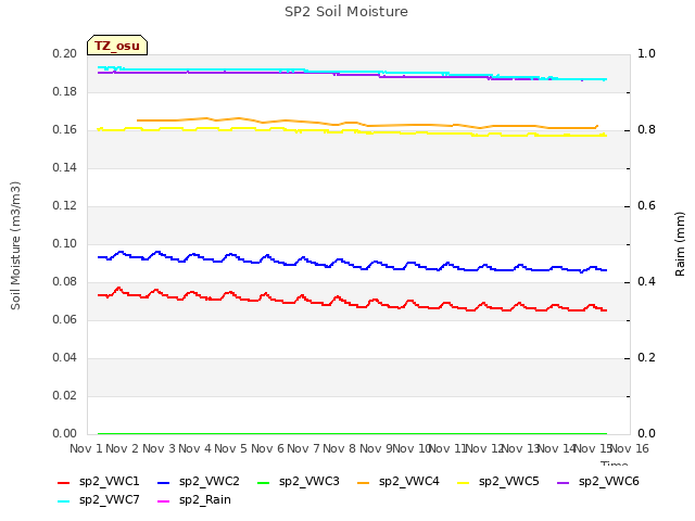 plot of SP2 Soil Moisture