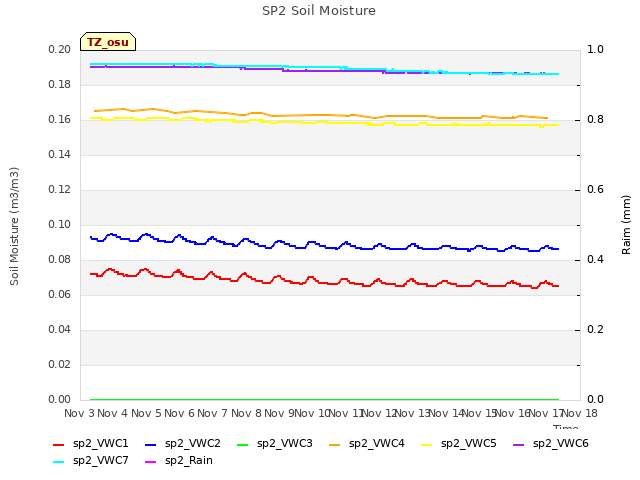 plot of SP2 Soil Moisture