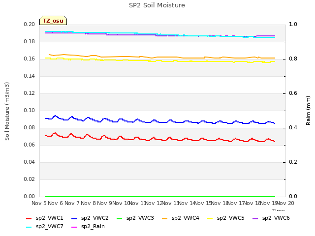plot of SP2 Soil Moisture