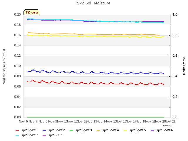 plot of SP2 Soil Moisture