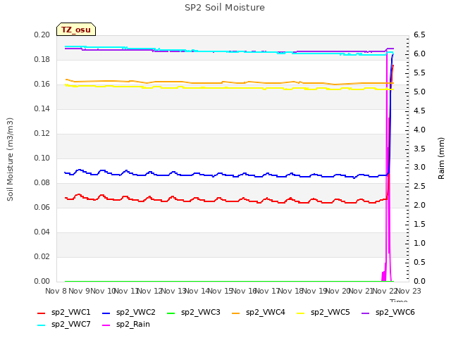 plot of SP2 Soil Moisture