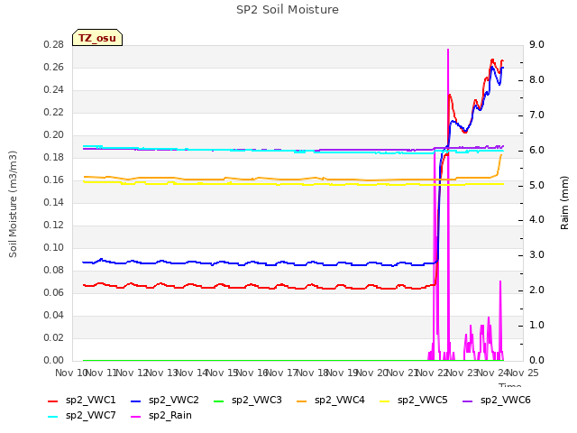plot of SP2 Soil Moisture
