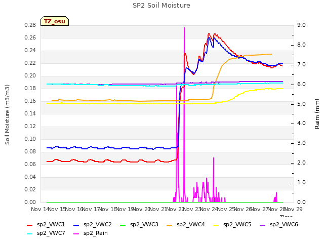 plot of SP2 Soil Moisture