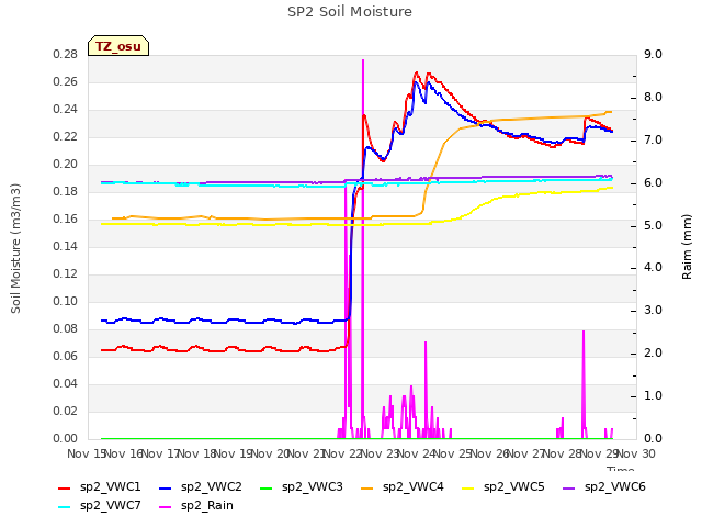 plot of SP2 Soil Moisture