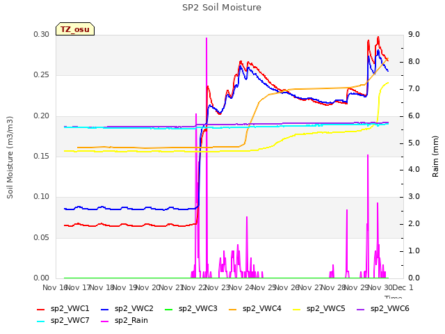 plot of SP2 Soil Moisture