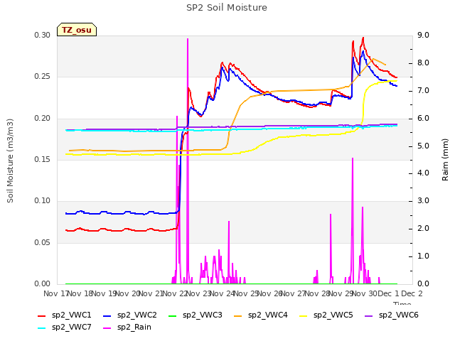 plot of SP2 Soil Moisture