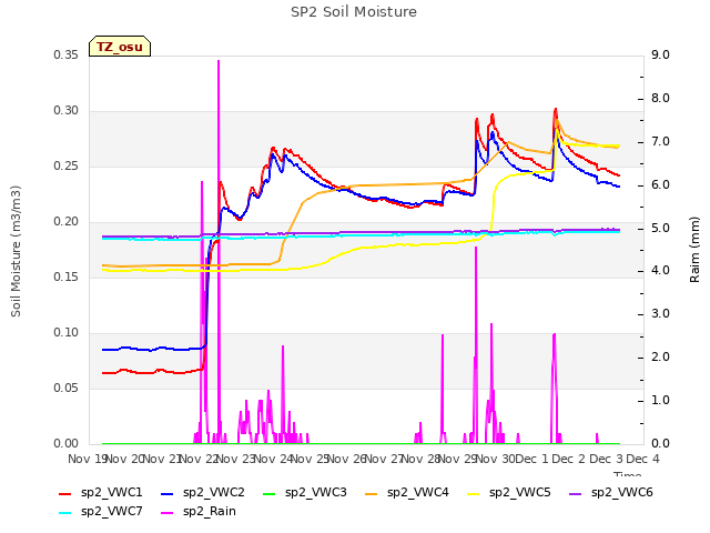 plot of SP2 Soil Moisture