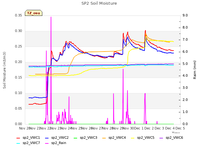 plot of SP2 Soil Moisture