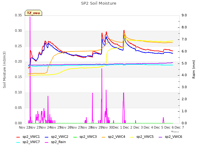 plot of SP2 Soil Moisture