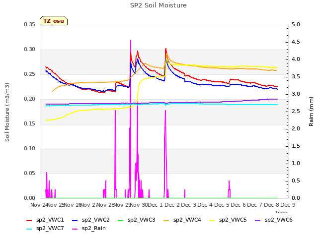 plot of SP2 Soil Moisture