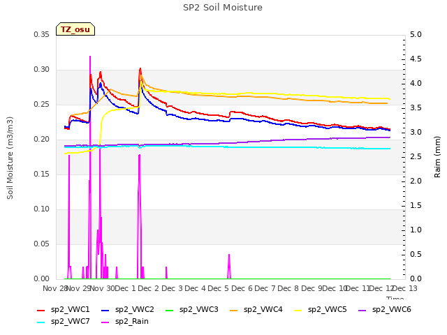 plot of SP2 Soil Moisture