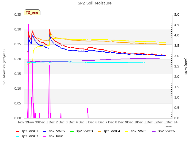 plot of SP2 Soil Moisture