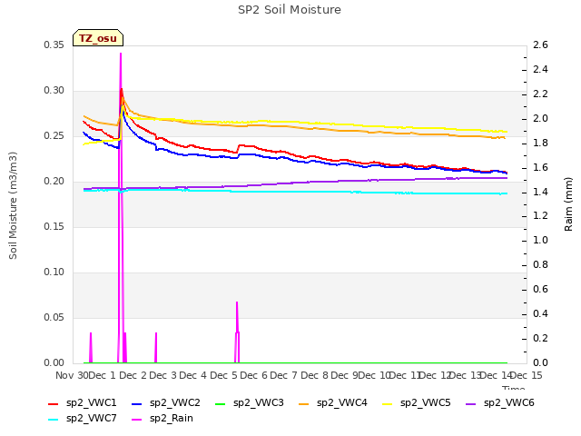 plot of SP2 Soil Moisture