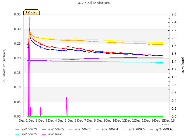 plot of SP2 Soil Moisture