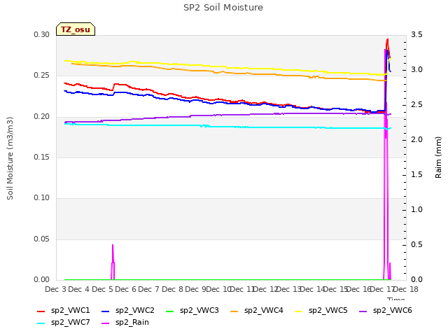 plot of SP2 Soil Moisture