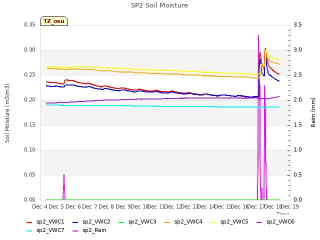 plot of SP2 Soil Moisture