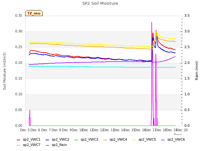 plot of SP2 Soil Moisture