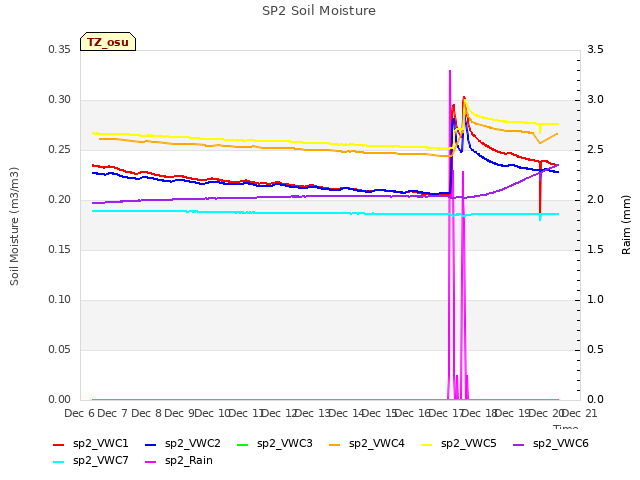 plot of SP2 Soil Moisture