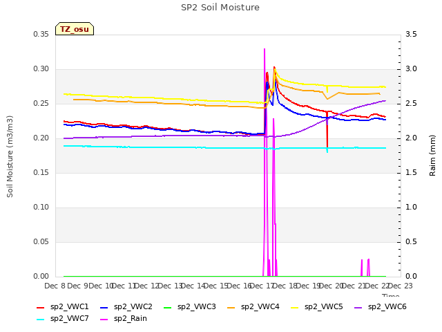 plot of SP2 Soil Moisture