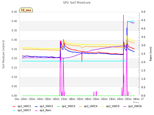 plot of SP2 Soil Moisture