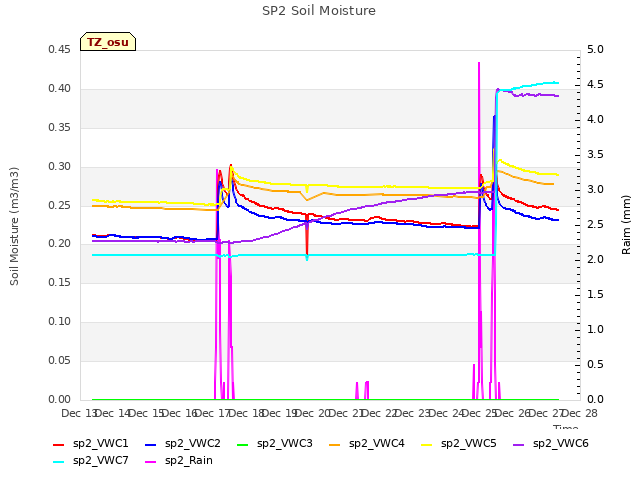 plot of SP2 Soil Moisture