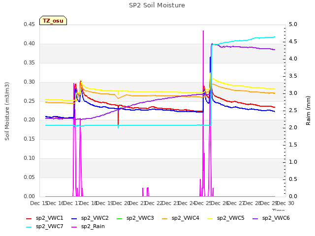 plot of SP2 Soil Moisture