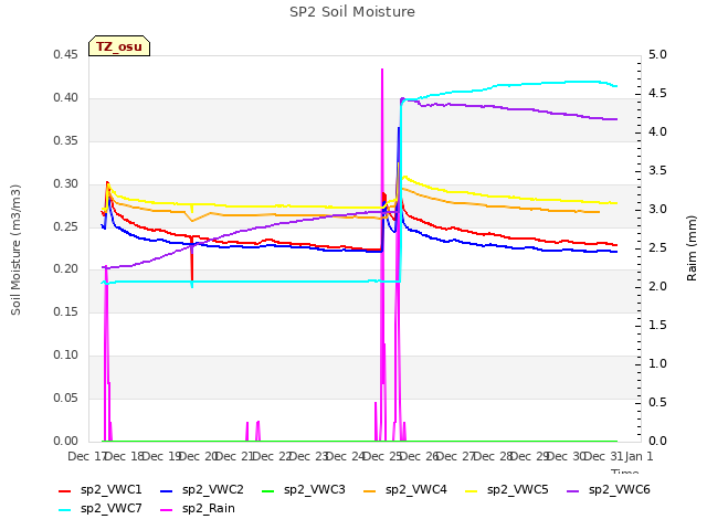 plot of SP2 Soil Moisture