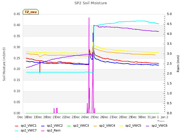 plot of SP2 Soil Moisture