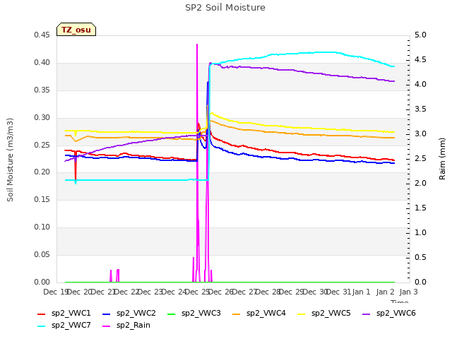 plot of SP2 Soil Moisture