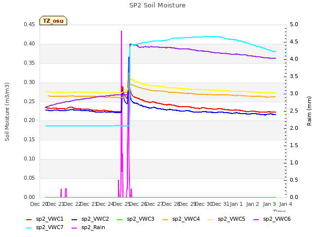 plot of SP2 Soil Moisture