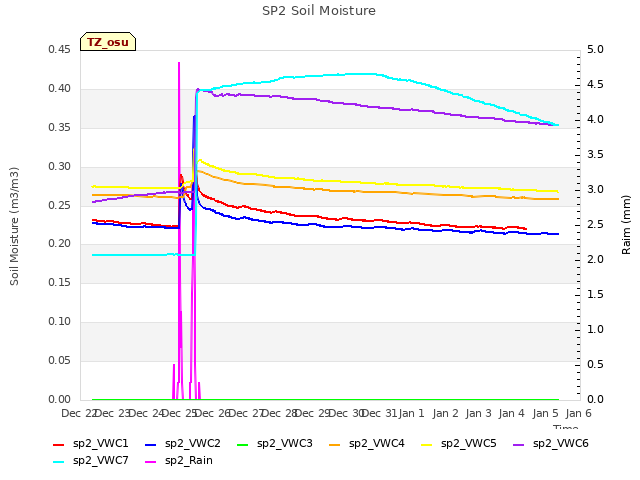 plot of SP2 Soil Moisture