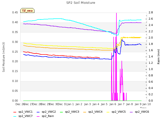 plot of SP2 Soil Moisture