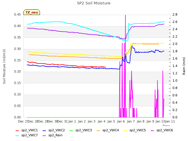 plot of SP2 Soil Moisture