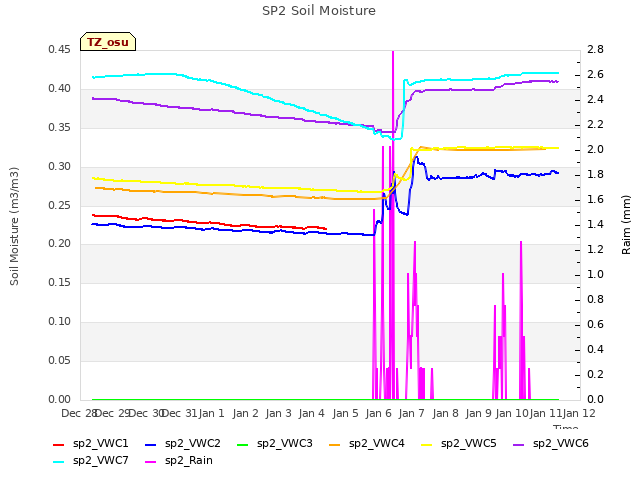 plot of SP2 Soil Moisture