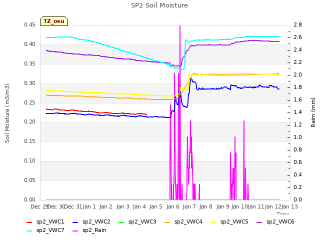 plot of SP2 Soil Moisture