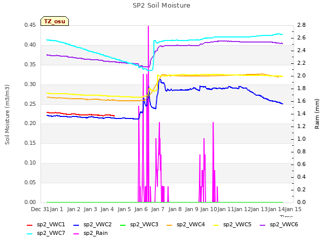 plot of SP2 Soil Moisture