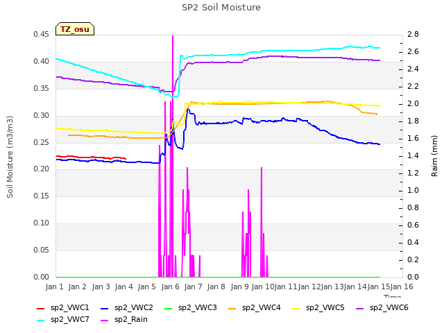 plot of SP2 Soil Moisture