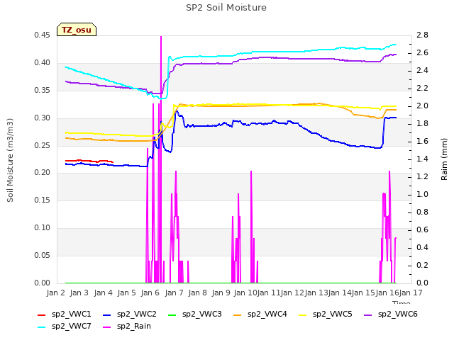 plot of SP2 Soil Moisture