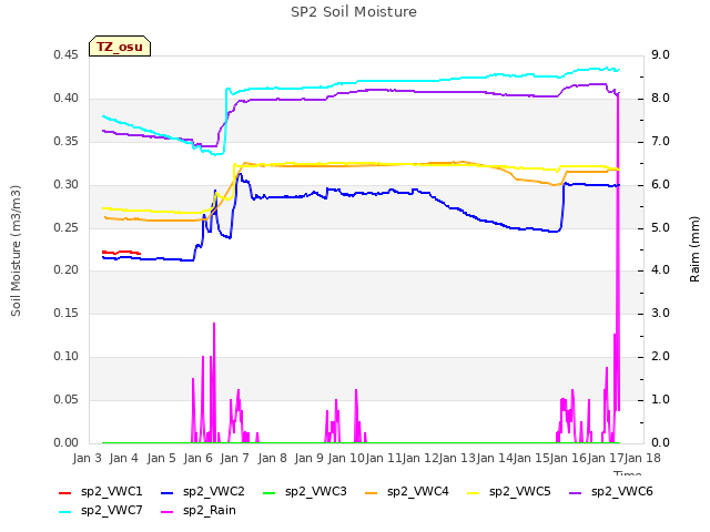 plot of SP2 Soil Moisture