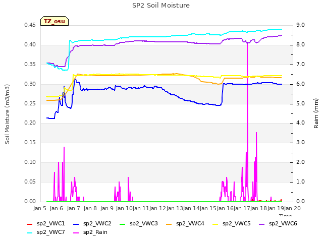 plot of SP2 Soil Moisture