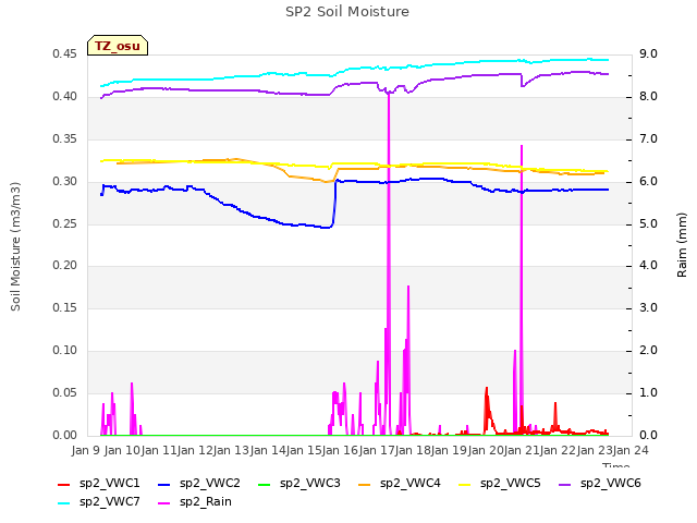 plot of SP2 Soil Moisture