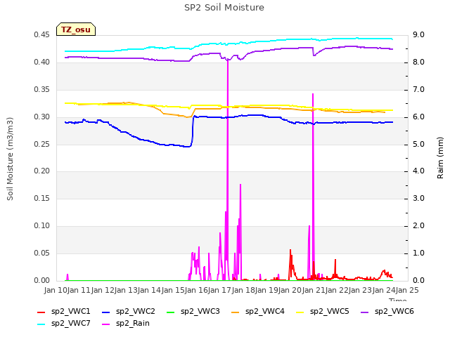 plot of SP2 Soil Moisture