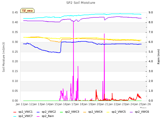 plot of SP2 Soil Moisture