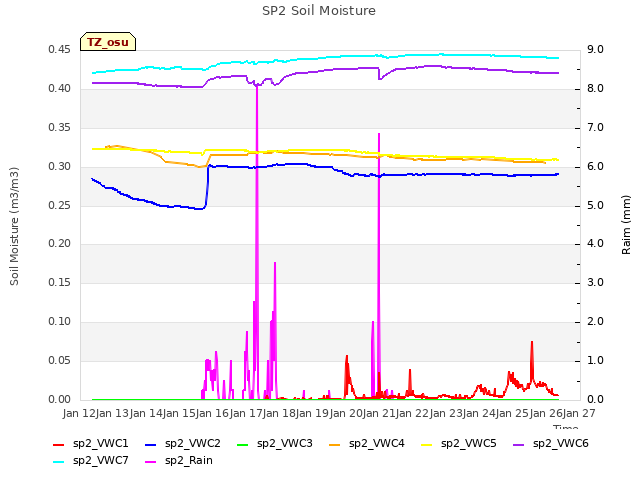 plot of SP2 Soil Moisture