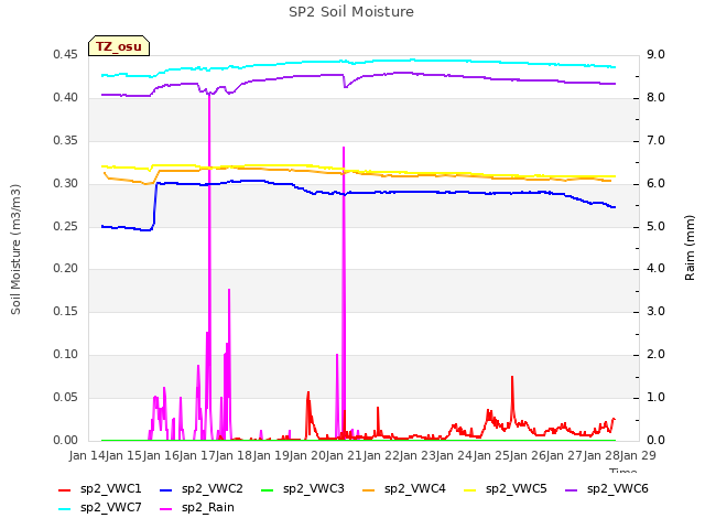 plot of SP2 Soil Moisture